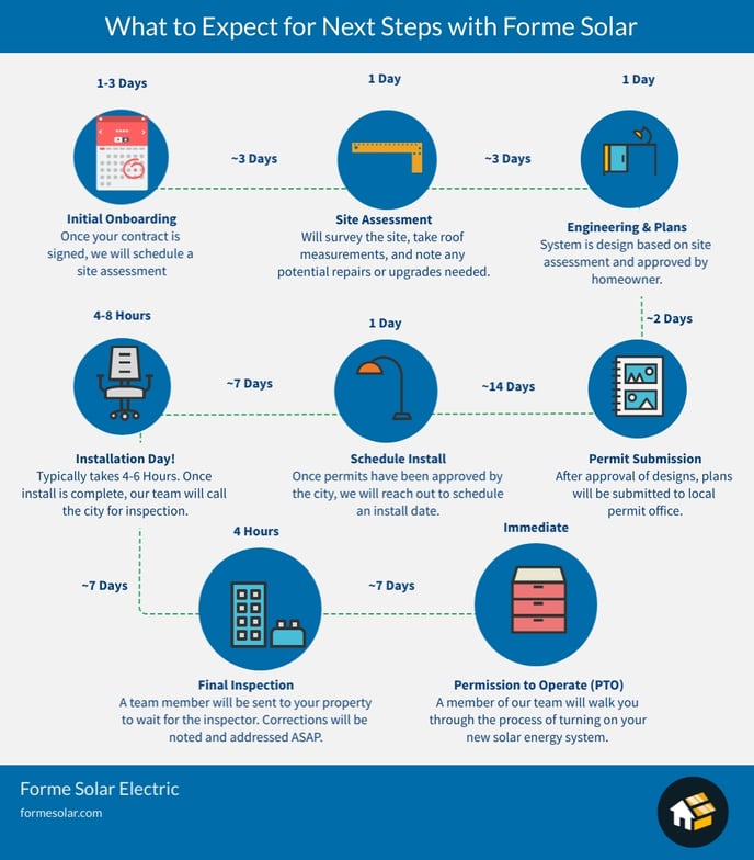 Timeline-Post-Contract